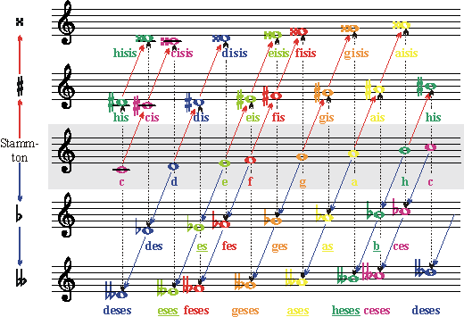 Enharmonische Verwechslung Noten